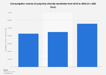 PVC global consumption volume 2016-2022| Statista