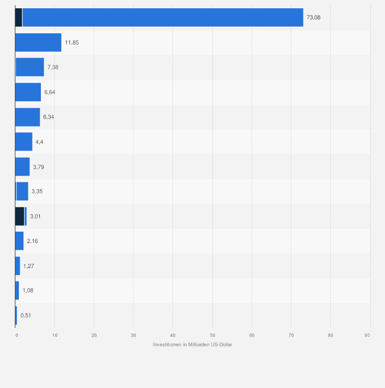 Statistik: Höhe der Direktinvestitionen (FDI) von China in Westasien, aufgeschlüsselt nach Branchenanteilen im Zeitraum 2005 bis 2024 (in Milliarden US-Dollar)