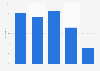 Number of purchases in the past six months on brand manufacturer websites U.S. 2017