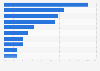 Latin America: most used travel websites in 2017, by visitor share