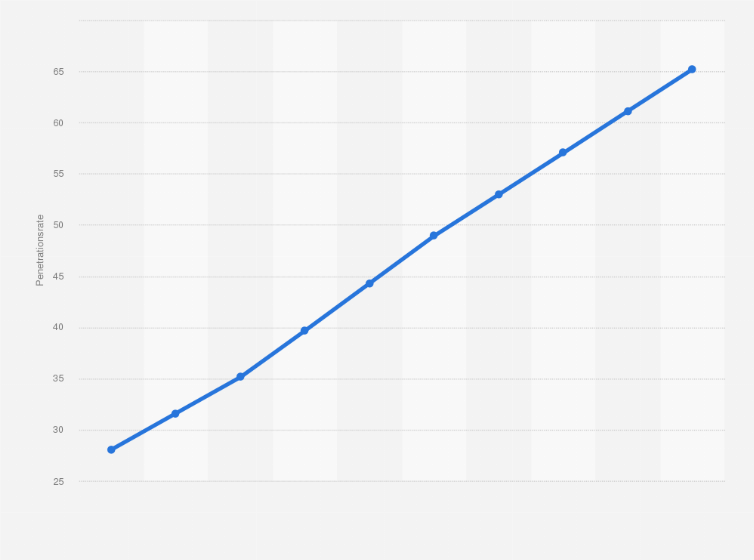 Statistik: Penetration im E-Commerce-Markt für DIY, Garten & Tierbedarf in Deutschland in den Jahren 2018 bis 2027