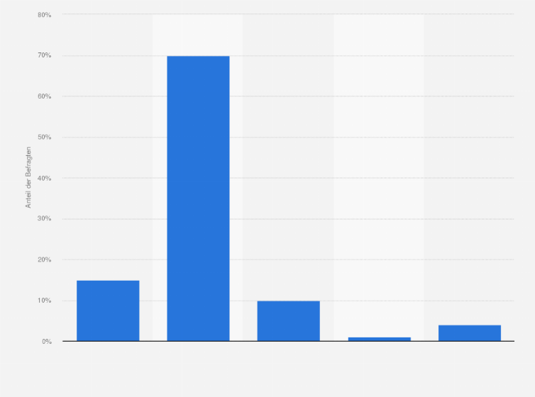 Statistik: Wie zufrieden sind Sie damit, wie Ihr Leben bisher verlaufen ist?