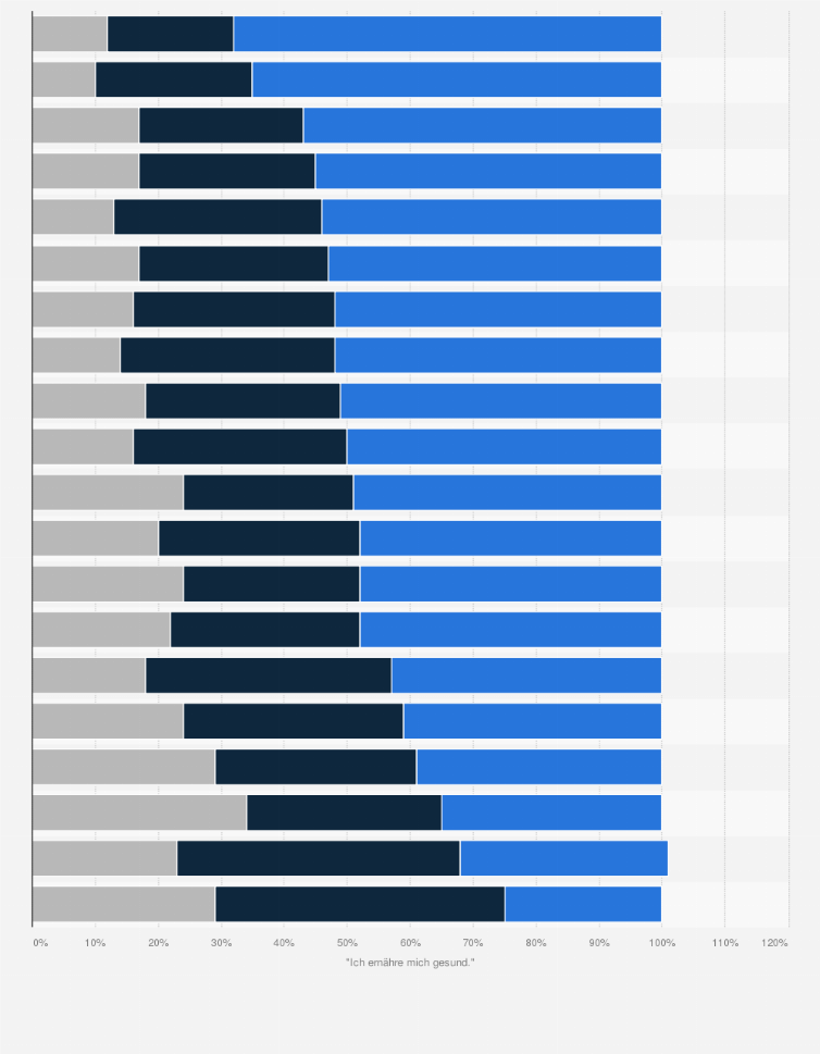 Statistik: Selbsteinschätzung zu gesunder Ernährung in ausgewählten Ländern weltweit im Jahr 2018