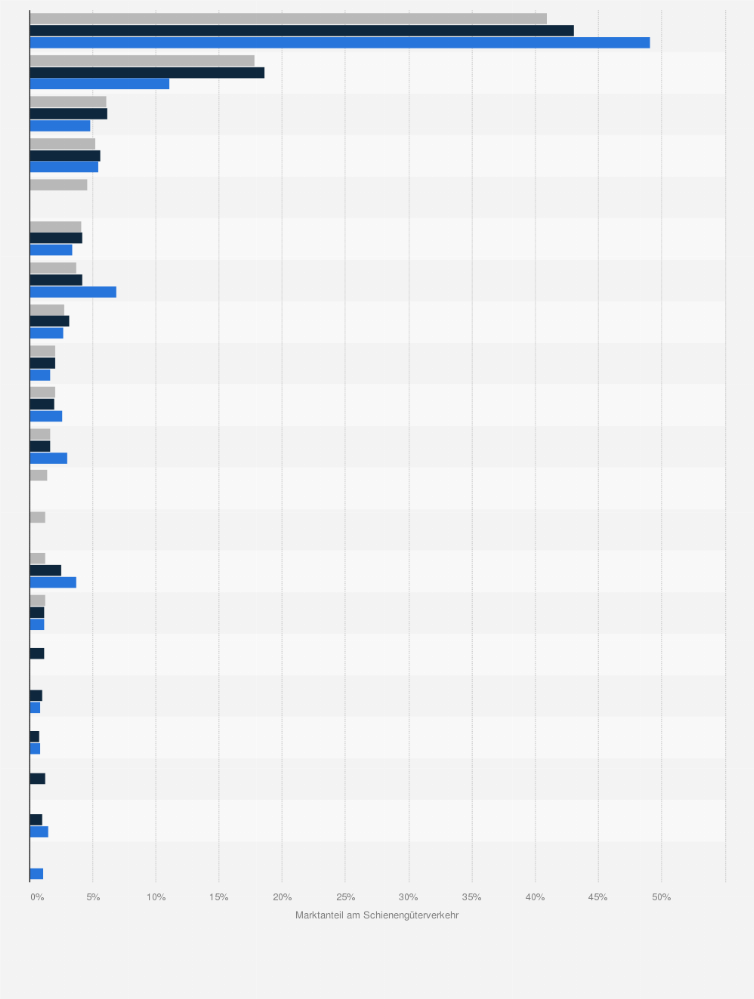 Statistik: Marktanteile der Eisenbahnverkehrsunternehmen am Schienengüterverkehr in Deutschland in den Jahren 2018, 2020 und 2022 (bezogen auf die Verkehrsleistung)