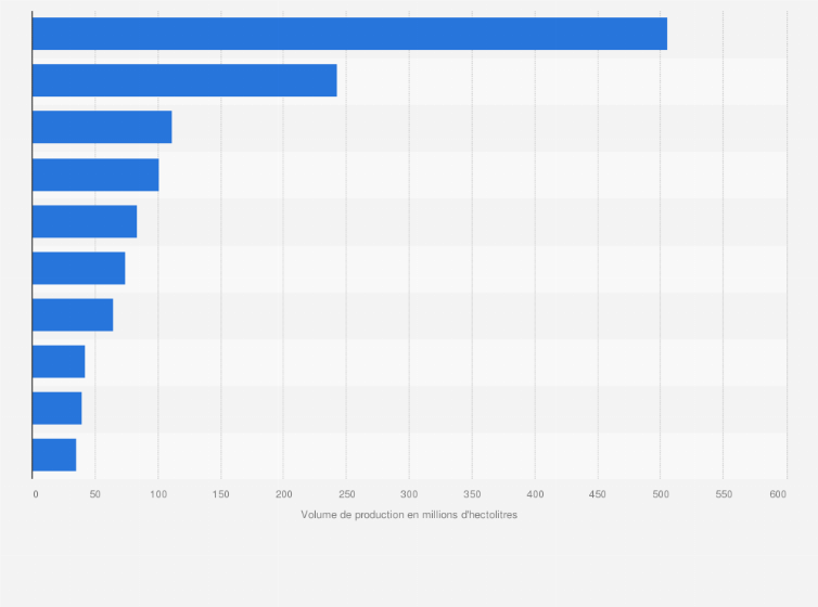 Brasseries Classement Mondial Par Volume 2017 Statista