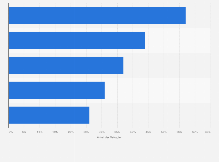 Statistik: Was ist wichtig für Sie morgens bei der Körperpflege und wie verhalten Sie sich? 