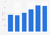 Retail sales of lighting equipment in Hungary 2012-2017