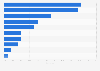 Share of YEEZY sneaker sales worldwide in 2017, by product name