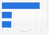 Li-ion batteries: EV market demand by application 2030