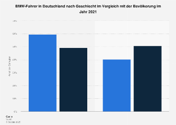 Umfrage in Deutschland zum Geschlecht der BMW-Fahrer 2017