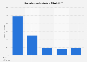 China Payment Method Distribution 2017 Statista China Payment Method Distribution 2017 Statista