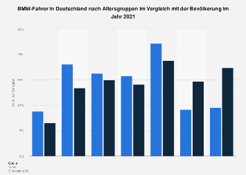 Umfrage in Deutschland zum Alter der BMW-Fahrer 2018