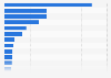 Flight booking websites ranked by share of voice in the United Kingdom (UK) Q2 2018