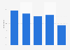 Frequency of consulting with primary care physician in Great Britain 2018