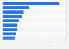 Flight-related search terms ranked by organic value in the UK Q2 2018