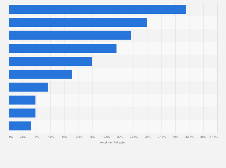 Statistik: Was ist ein Influencer, wie würden Sie den Begriff definieren?