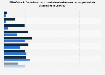 Umfrage in Deutschland zum Haushaltsnettoeinkommen der BMW-Fahrer 2018