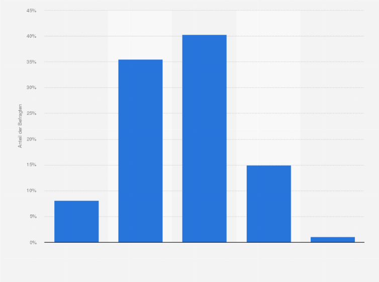 Statistik: Wie schätzen Sie Ihren allgemeinen Wissensstand zum Thema Influencer bzw. Influencer Marketing ein?