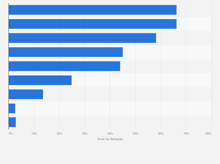 Statistik: Welche Vorteile sehen Sie bei Influencer Marketing?