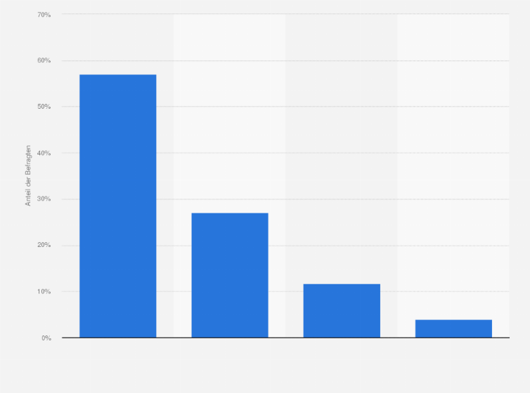 Statistik: Wie wichtig ist es für Sie, dass Werbung von Influencern auch als solche gekennzeichnet wird?