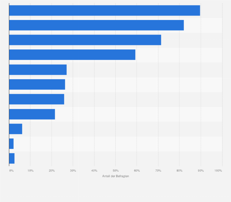 Statistik: Welche Plattformen sind Ihrer Meinung nach für Influencer Marketing besonders gut geeignet?