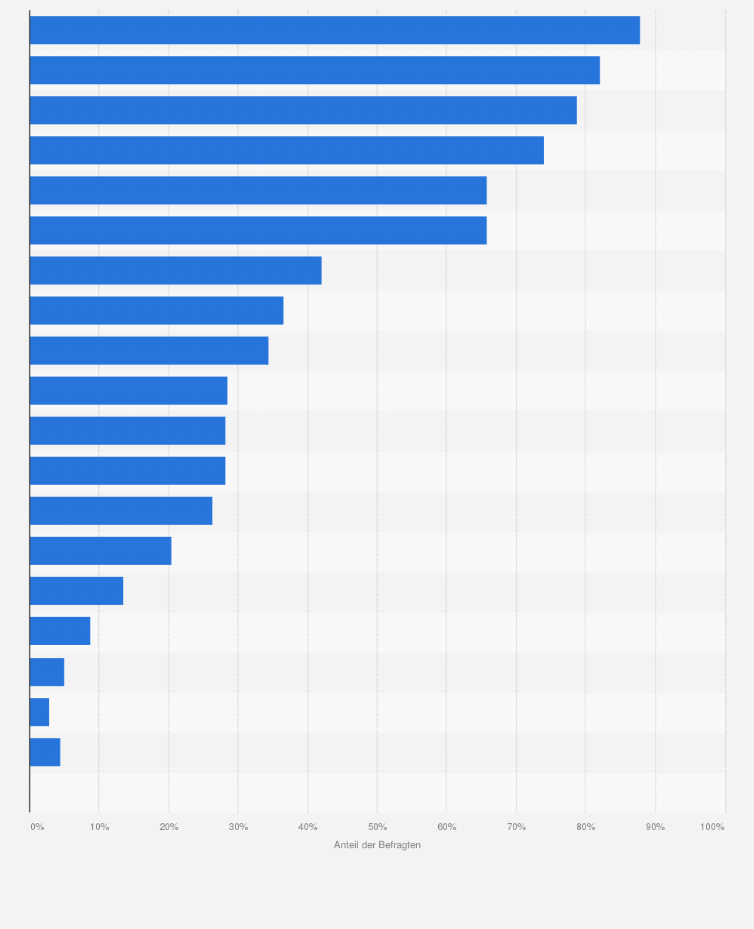 Statistik: Für welche Branchen / Warengruppen eignet sich Influencer Marketing Ihrer Meinung nach besonders gut?