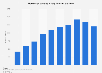 Italy: number of startups 2015-2024| Statista