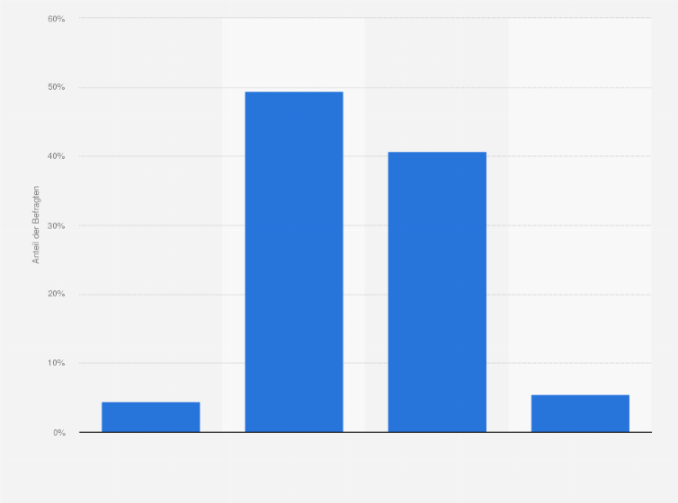 Statistik: Sehen Sie Influencer Marketing eher als nachhaltiges Instrument im Marketing-Mix oder als kurzfristigen Hype?