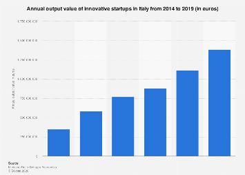 Italy: annual output value of innovative startups 2014-2019| Statista
