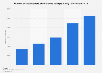 Italy: number of shareholders of innovative startups 2015-2019| Statista