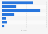 Italy: main reasons to found a startup 2015, by percentage