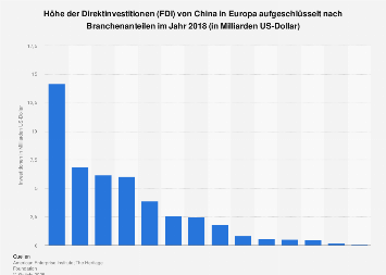 Höhe der Direktinvestitionen (FDI) von China in Europa nach Branchen 2018