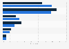 Americans' preferred big box retailers from February to June 2018, based on price