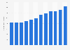 Number of workers across Gujarat in India 2012 to 2016