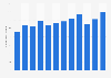 Number of workers across Himachal Pradesh in India 2012 to 2016