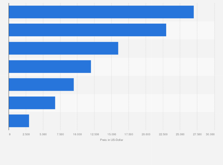 Statistik: Preis für eine Spondylodese nach ausgewählten Ländern im Jahr 2021 (in US-Dollar) 