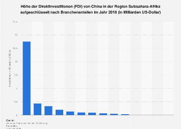 Höhe der Direktinvestitionen (FDI) von China in der Subsahara nach Branchen 2018
