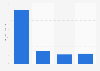Advertising spending distribution in Algeria 2015, by medium