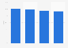 Italy: survival rate of startups founded in 2014 in Italy 2014-2017