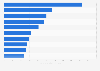 London Stock Exchange (UK) trading: largest consumer services companies 2018
