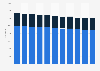 Number of church services in Norway 2007-2017, by weekday/weekend