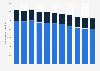 Number of participants in church services in Norway 2007-2017, by weekday/weekend