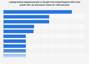 Most searched fashion-related keywords online in the UK Q3 2018, by search volume