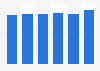 China's newborn population 2011-2016