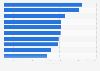 Top fashion-related search terms ranked by organic value in the UK Q3 2018