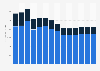 Industry revenue of »advertising« in Belgium 2011-2023