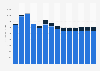 Industry revenue of »publishing activities« in Belgium 2011-2023