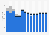 Industry revenue of »construction of roads and railways« in Belgium 2011-2023