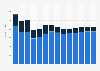 Industry revenue of »manufacture of rubber products« in Belgium 2011-2023