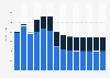 Industry revenue of »waste collection« in Belgium 2011-2023